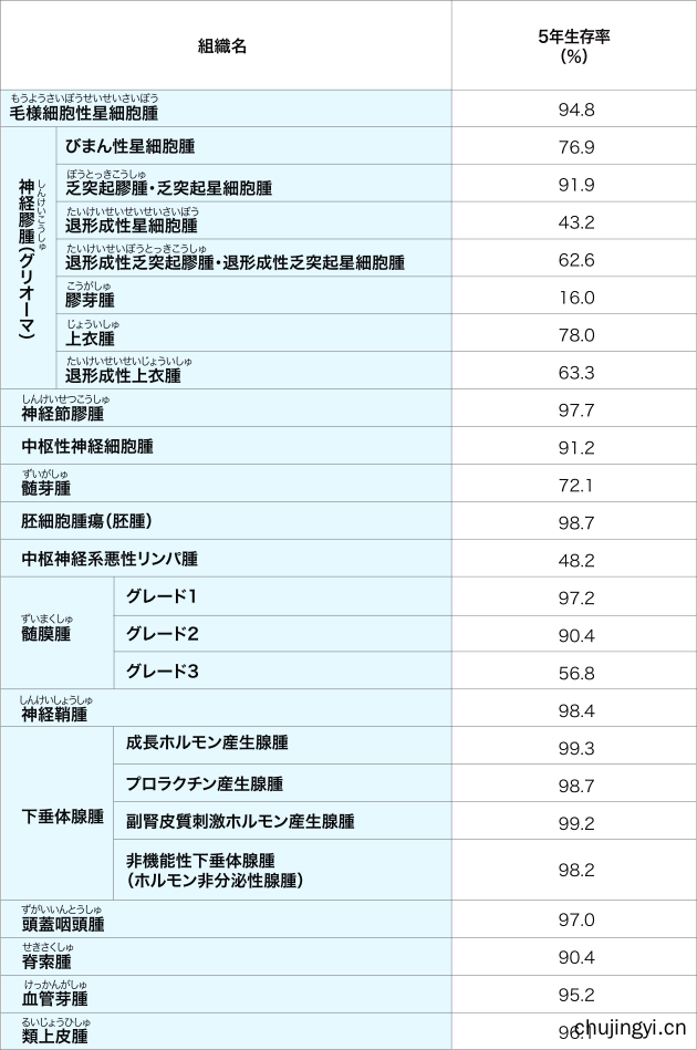 脑癌治疗 美国日本治疗脑癌 出境医